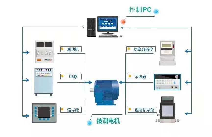 电机测试系统测试流程